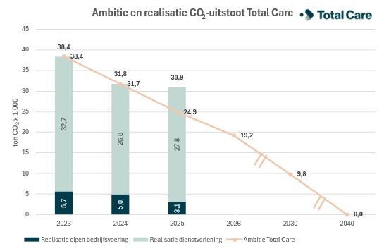 Klimaatupdate